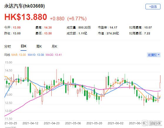 瑞信：上调永达汽车(3669.HK)目标价至18港元 最新市值274亿港元
