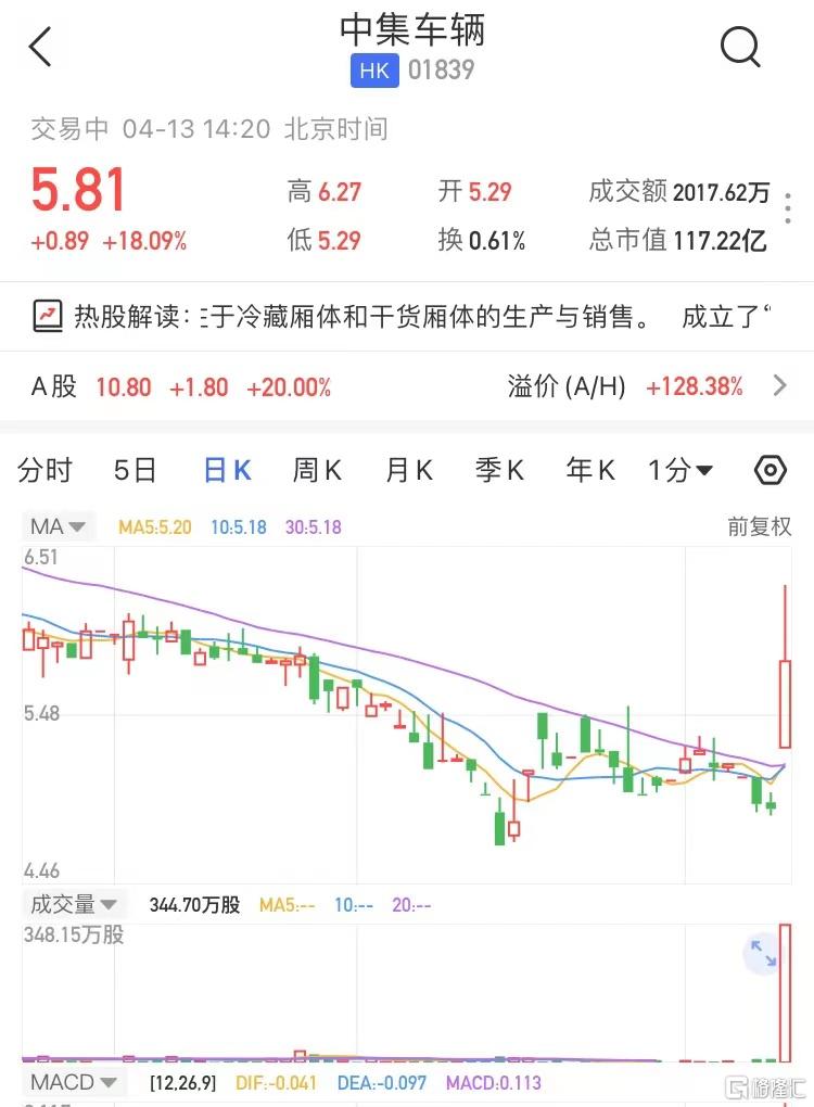 中集车辆(1839.HK)高开高走 盘中一度大涨超27%至6.27港元