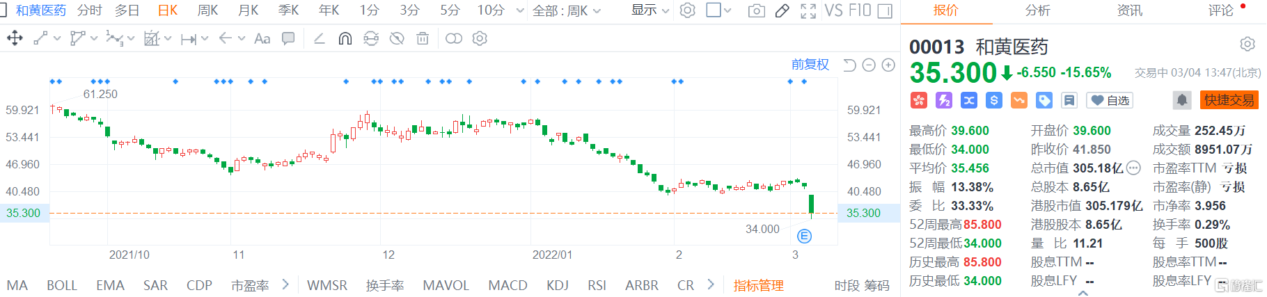 和黄医药(0013.HK)股价低位盘整，现报35.3港元跌幅15.6%