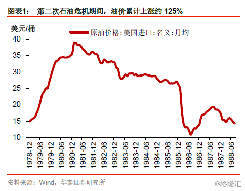 第二次石油危机与70年代末美国滞胀