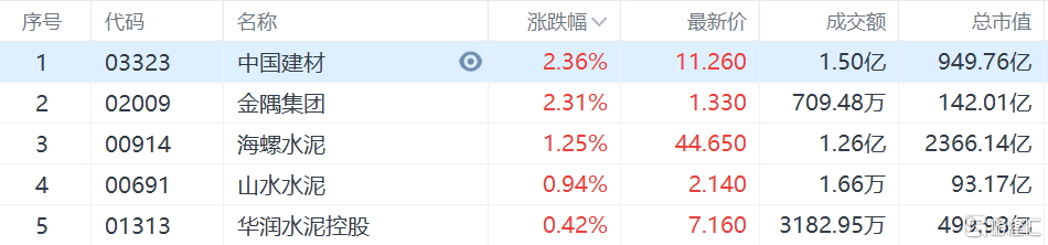 港股市场中国建材和金隅集团涨逾2%；A股市场四方新材涨停
