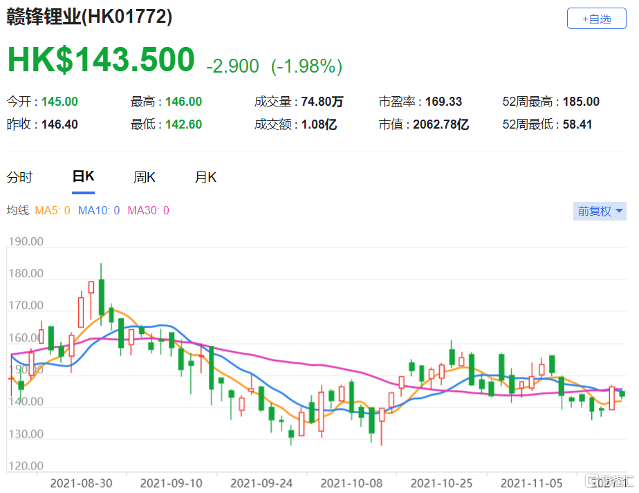 赣锋锂业(1772.HK)现报143.5港元，总市值2062.78亿港元