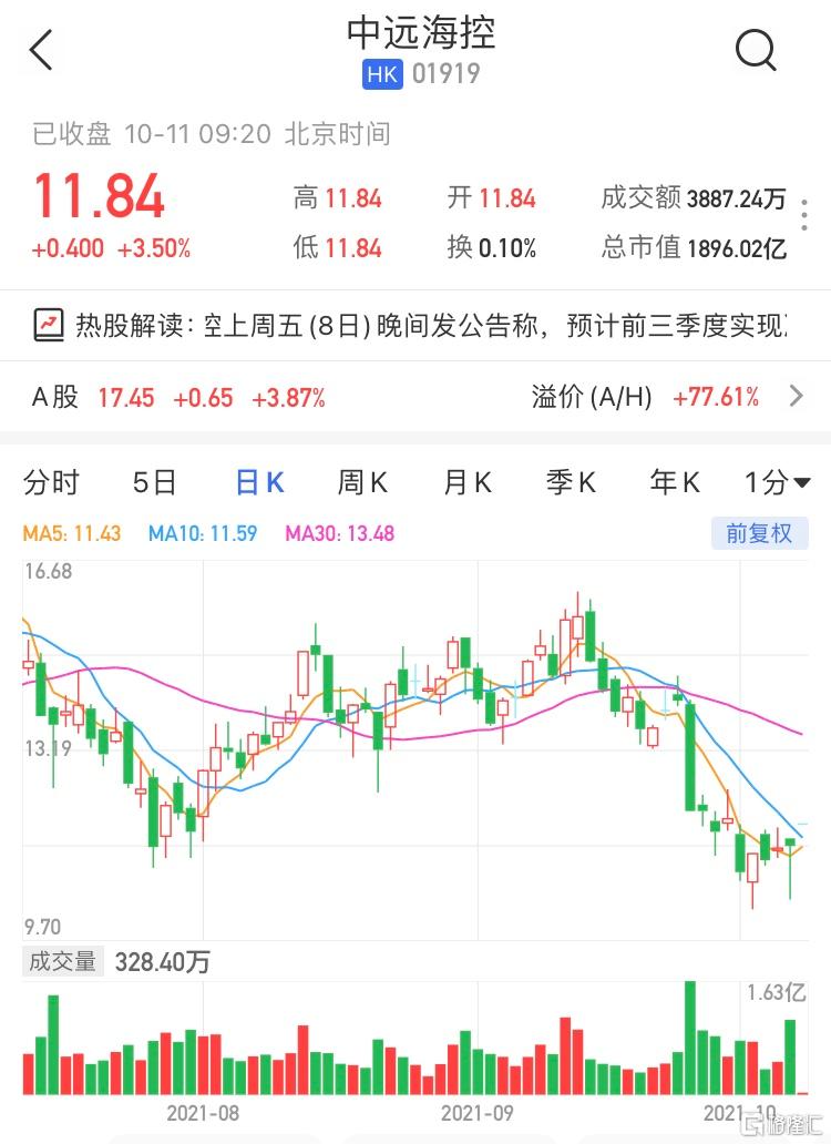 中远海控(1919.HK)高开3.5%报11.84港元 市值1896亿港元