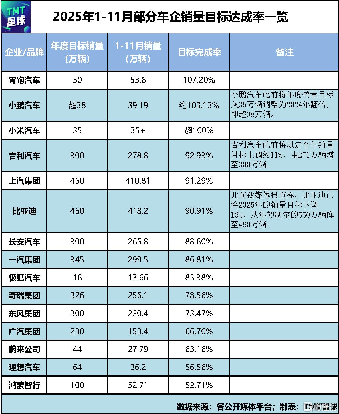 2025年1-11月部分车企销量目标达成率一览-1改-正式.png