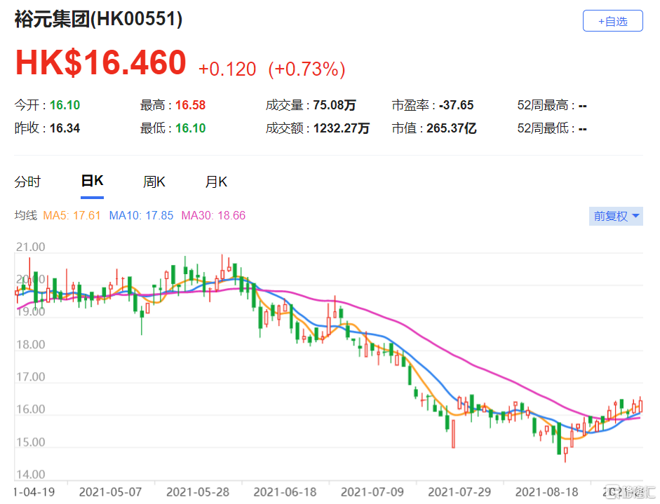 裕元(0551.HK)上半年业绩仍稳步复苏 净利润达1.7亿美元