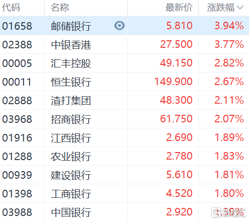 银行股普遍上涨：邮储银行涨近4%、中银香港涨3.7%