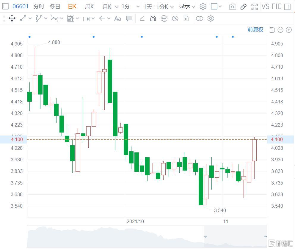 朝云集团(6601.HK)盘中涨5.37%，报4.12港元，总市值约55亿港元