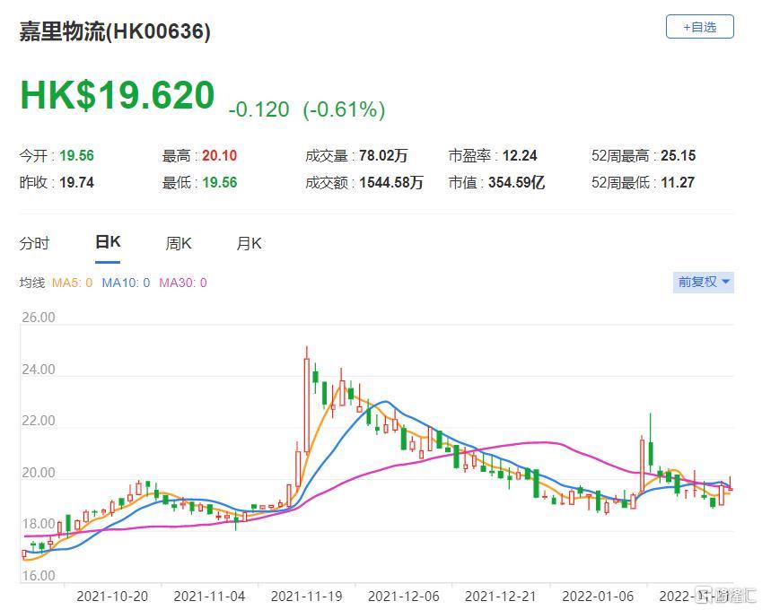 嘉里物流(0636.HK)现报19.62港元，总市值355亿港元