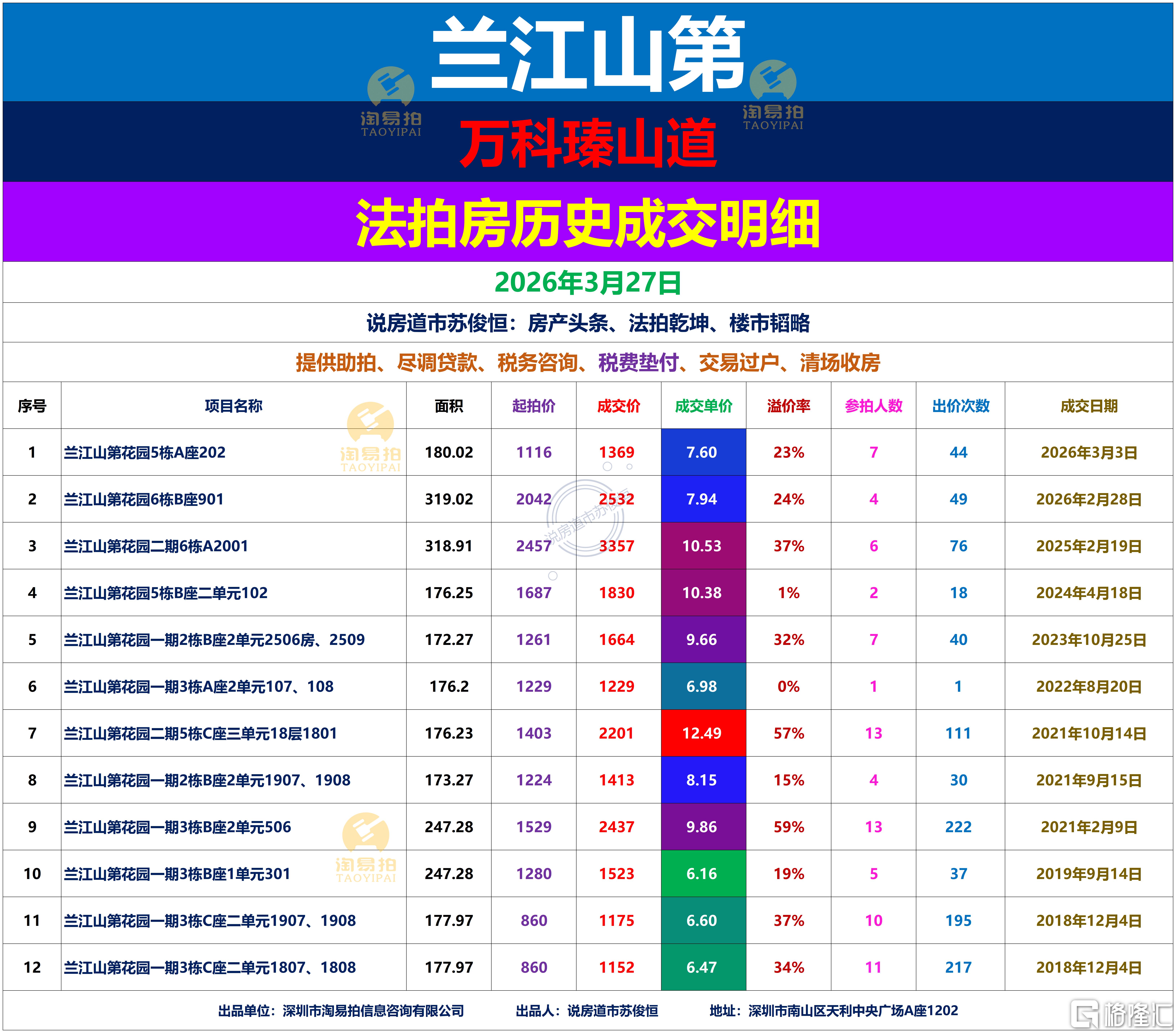 兰江山地法拍房历史成交明细_半岛城邦 精选优20251206 (3).png