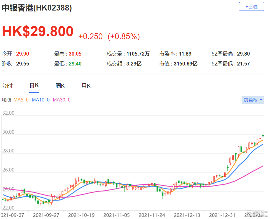 中银香港(2388.HK)重申其“买入”评级，目标价上调至38.5港元