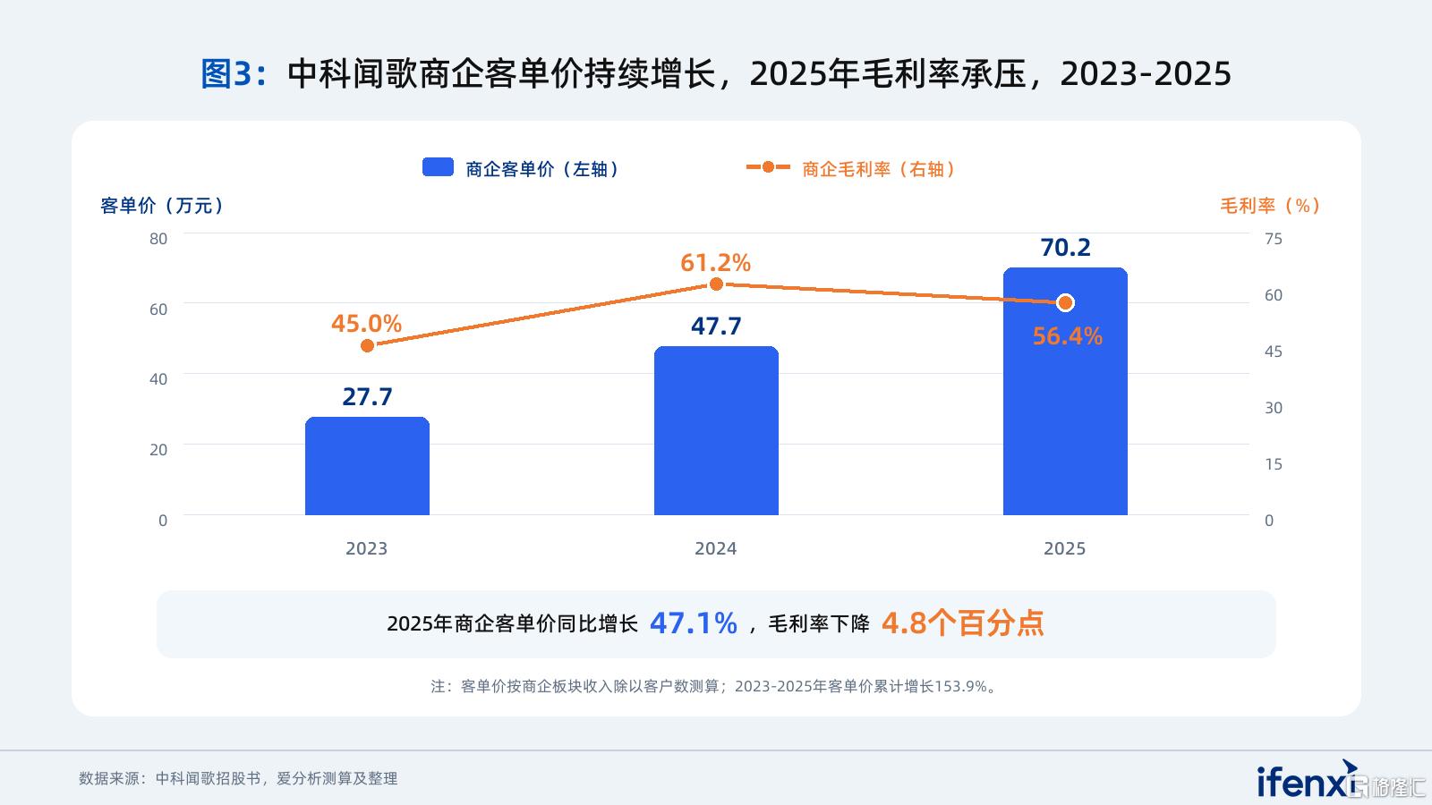 图3_中科闻歌商企客单价与毛利率变化_2023-2025.png