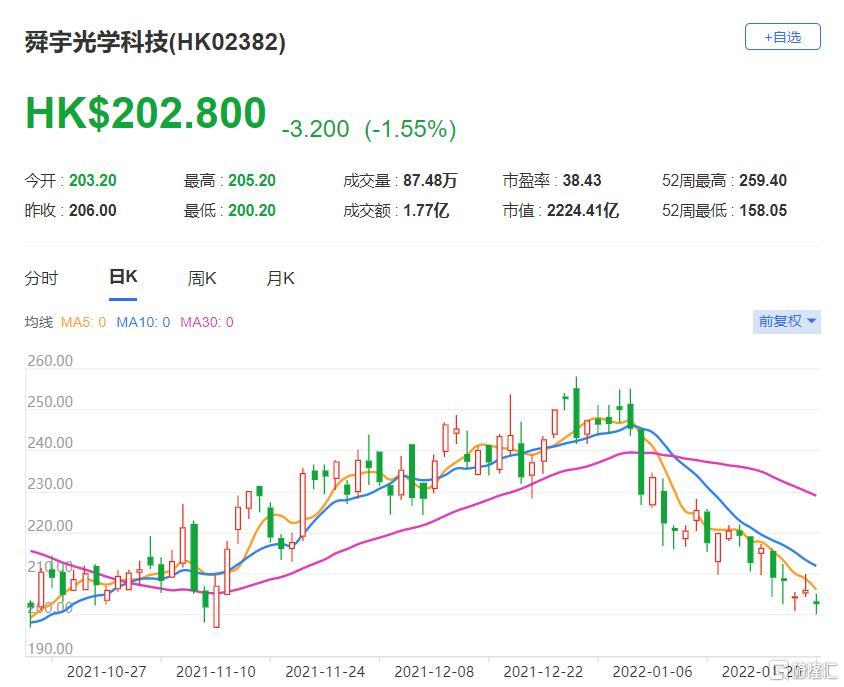 舜宇(2382.HK)股价现报202.8港元，总市值2224亿港元