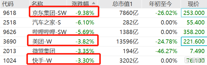 受騰訊派息式減持京東影響，騰訊系股票集體下挫