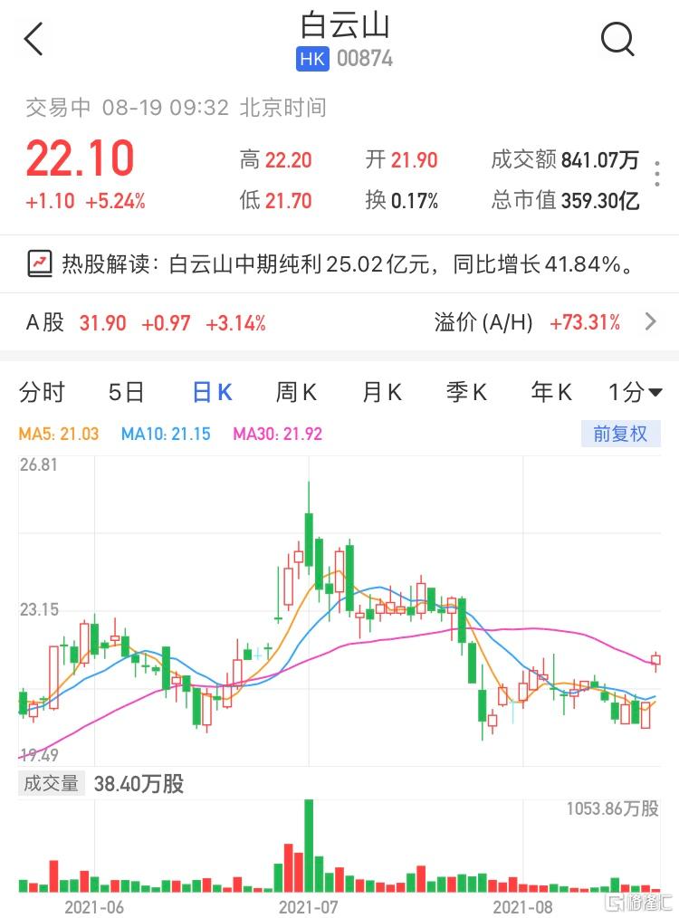 白云山(0874.HK)涨超5% 最新市值359亿港元