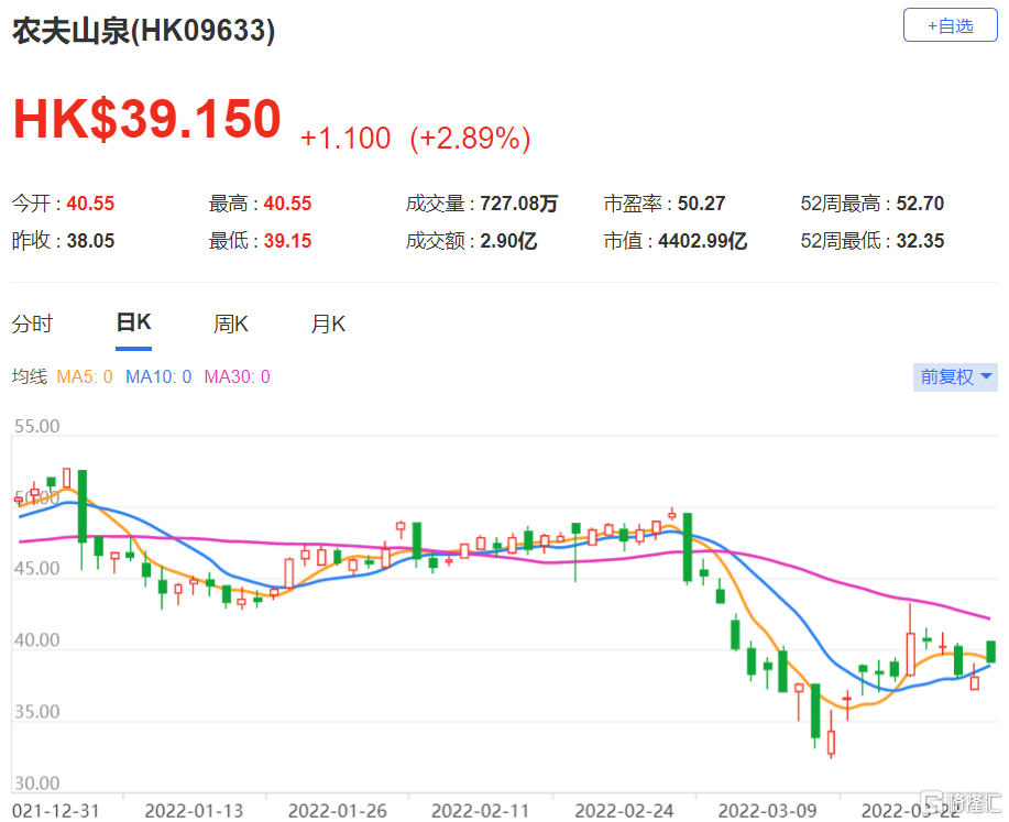 农夫山泉(9633.HK)去年收入297亿人民币按年升30% 高于该行原预期3%