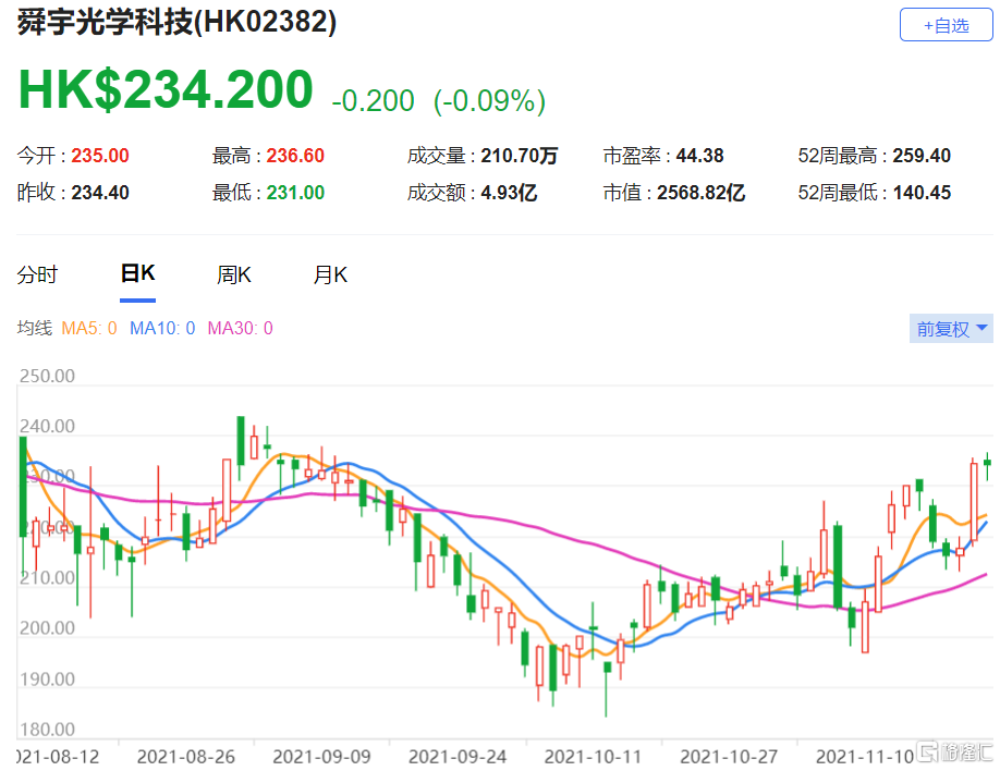 舜宇光学(2382.HK)该股现报234.2港元，总市值2568.82亿港元