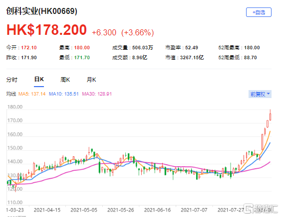 里昂：上调创科(0669.HK)目标价至185港元 最新市值3267亿港元