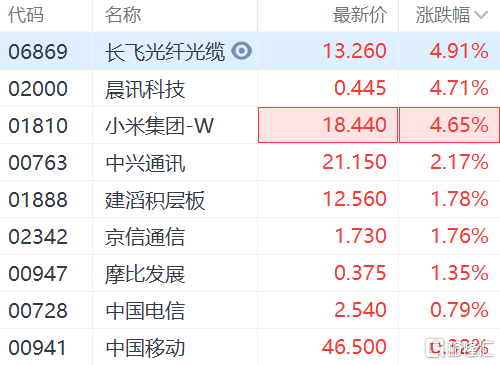 港股5G概念股快速拉升，晨讯科技、小米涨逾4%
