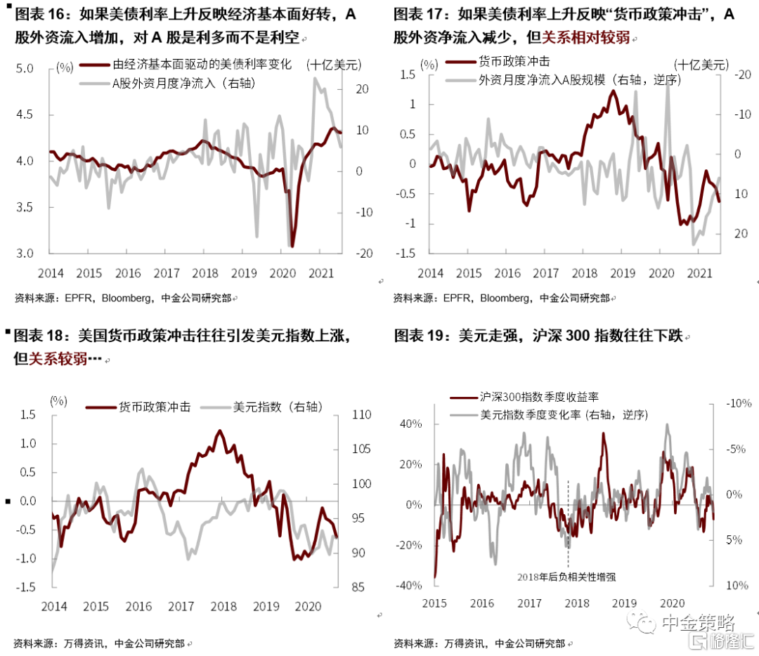 大类资产：美债利率跳升，中国市场影响几何？插图8
