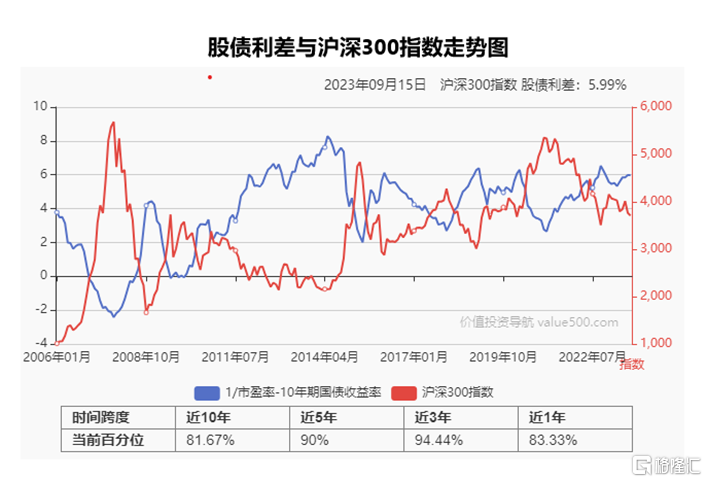 大类资产配置类资金面指标二：股债利差与沪深300指数3