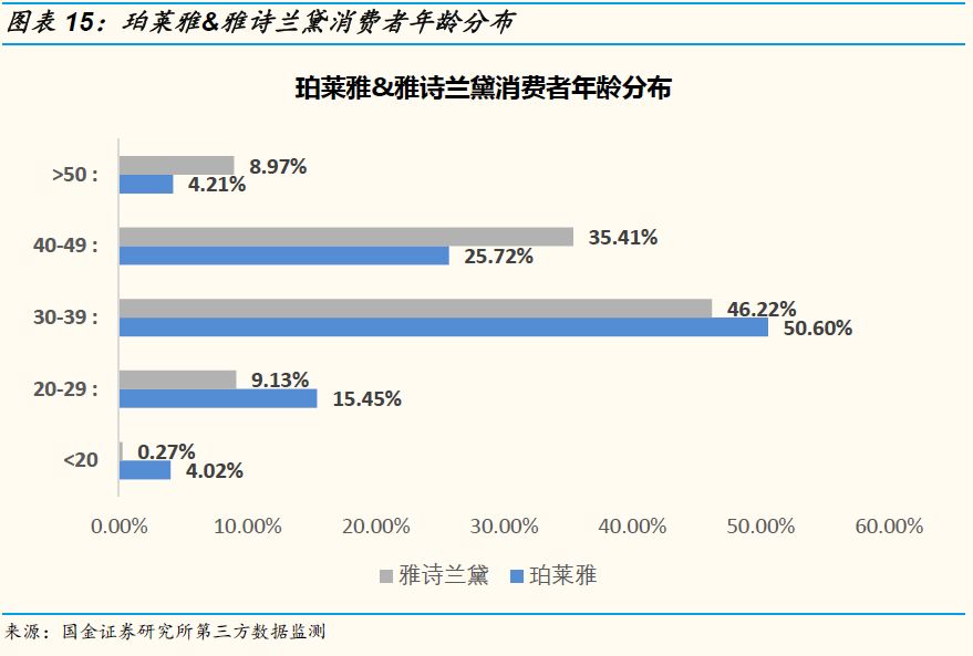 消费者都集中在30