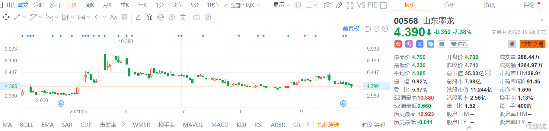 山东墨龙(0568.HK)股价弱势震荡，现报4.39港元