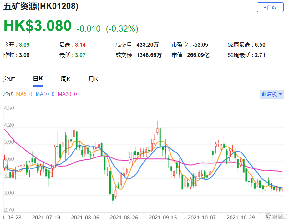 五矿资源(1208.HK)公布第三季经营数据 目标价微升至4.15港元