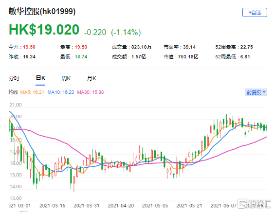 里昂：上调敏华(1999.HK)目标价至23.7港元 ，敏华原材料成本仍然高企