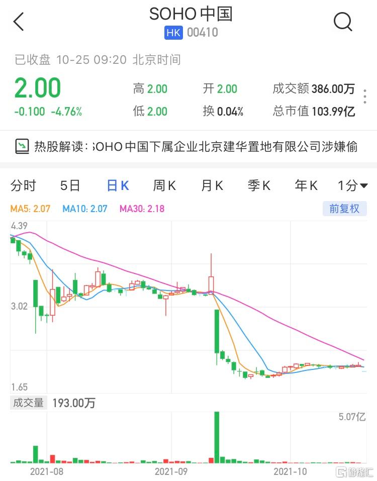 SOHO中国(0410.HK)低开4.76%报2港元，最新市值104亿港元
