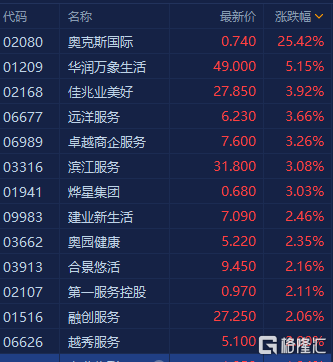 港股物管股普遍上扬 华润万象生活(1209.HK)涨超5%