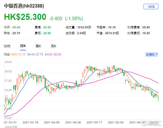 花旗：上调中银香港(2388.HK)目标价至34港元 最新市值2675亿港元