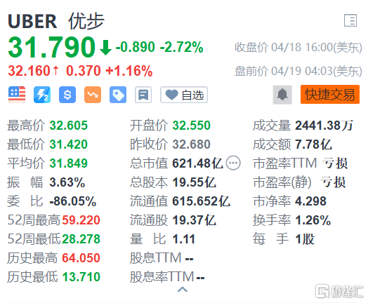 优步(UBER.US)盘前涨1.16%报32.16美元 港股节后首日大跌