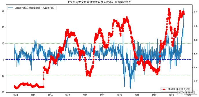 海外资金面指标三：上交所伦交所黄金价差3