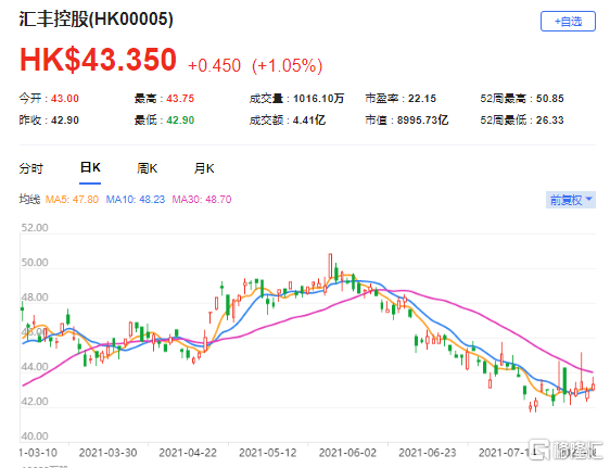 高盛：维持汇丰控股(0005.HK)买入评级 最新市值8995亿港元