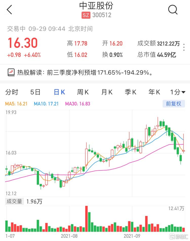 中亚股份(300512.SZ)现报16.3元，涨6.4%，暂成交3212万元