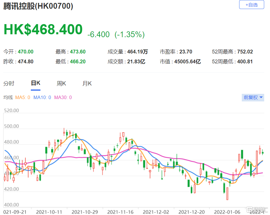 腾讯(0700.HK)将在3月23日公布2021年第四季业绩，收入预测下调2.9%