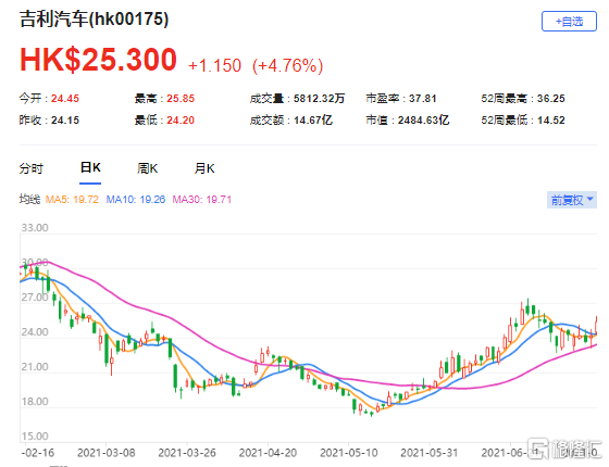 花旗：重申吉利(0175.HK)为行业首选 最新市值2484亿港元