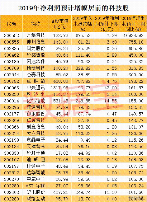 a股"超级网红"业绩暴增百倍!市盈率将碾压茅台,股价却