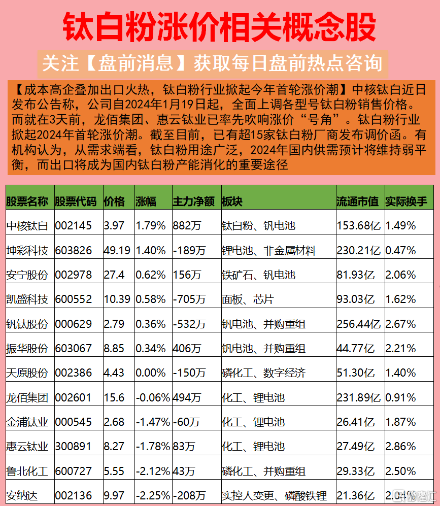 钛白粉涨价相关概念股.png