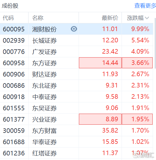 湘财股份(600095.SH)两连板 东方证券、兴业证券等纷纷上涨