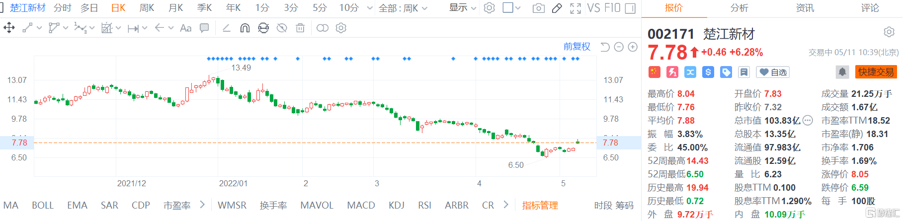楚江新材(002171.SZ)股价高位盘整 最大涨幅逾9%现报7.78元