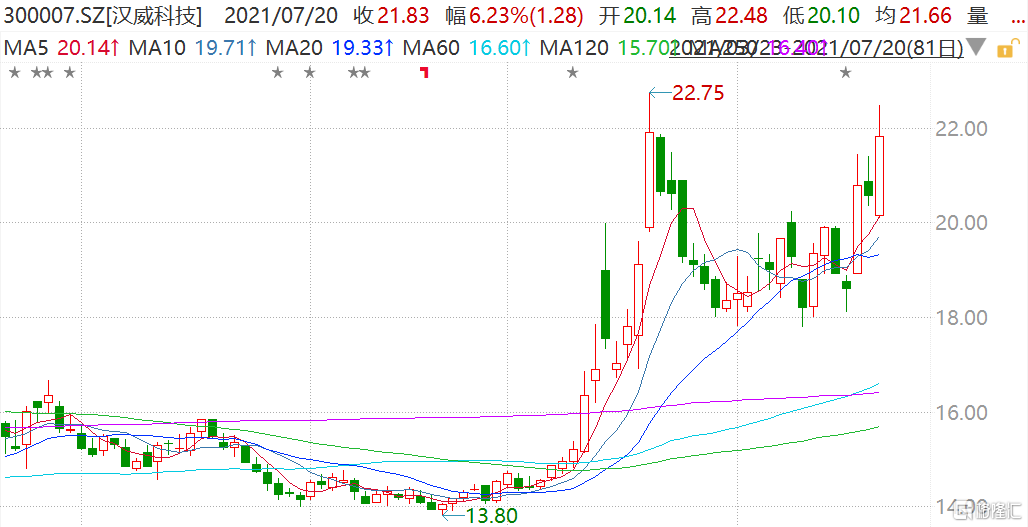 汉威科技(300007.SZ)逆势大涨超9% 市值65亿元