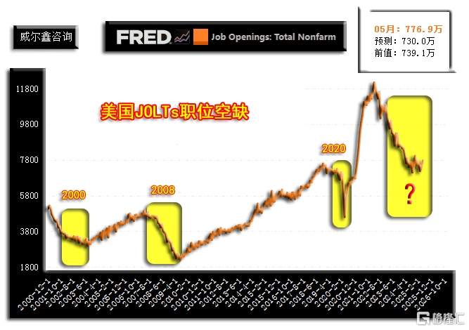 03美国JOLTs职位空缺-历史数据-自制250715.png