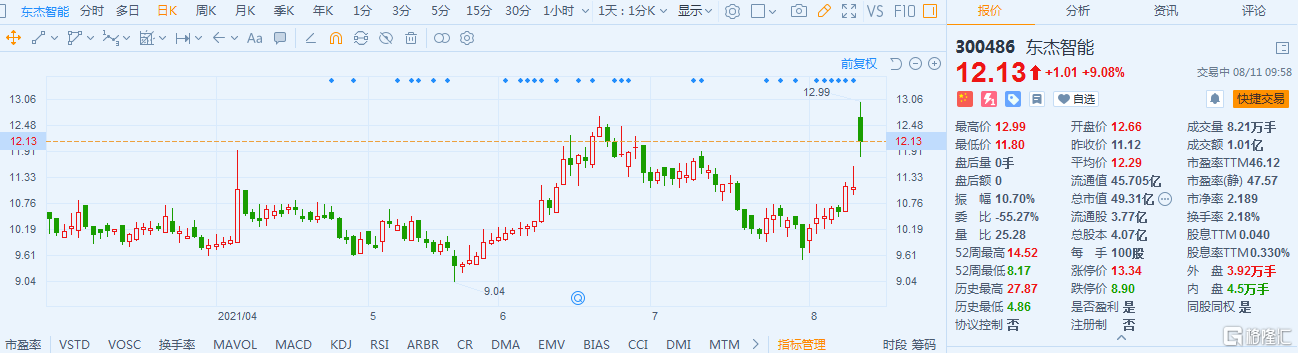 东杰智能(300486.SZ)涨9% 最新总市值49.3亿