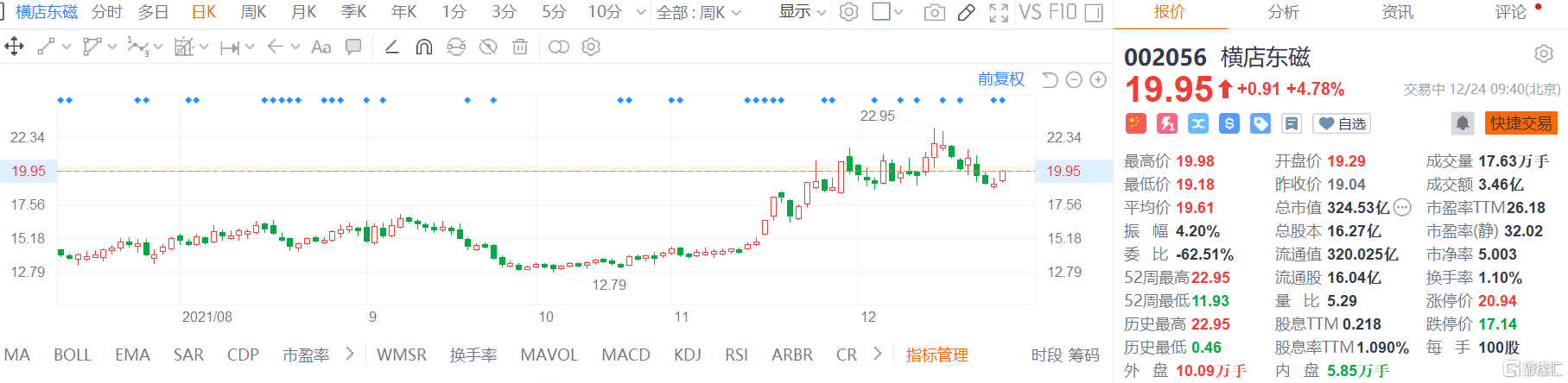 横店东磁(002056.SZ)快速拉升，现报19.95元涨幅4.78%
