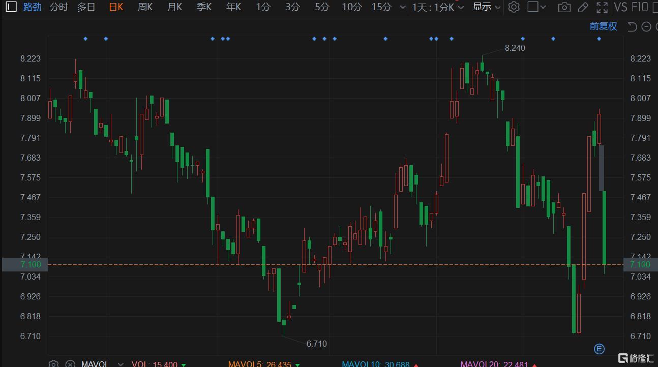 路劲(1098.HK)跌10.35%现报7.1港元 暂居港股跌幅第二位