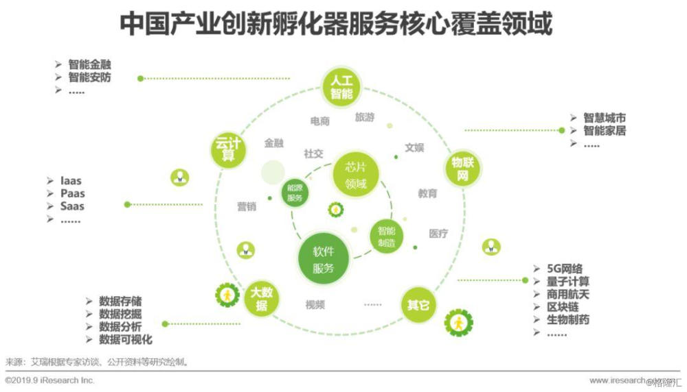 2019年中国产业创新孵化器行业研究报告