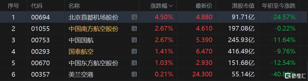 港股航空股集体上涨，北京首都机场涨4.5%