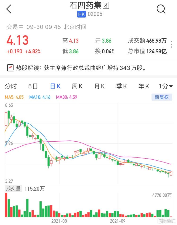 石四药集团(2005.HK)现报4.13港元，涨4.82%，最新市值125亿港元