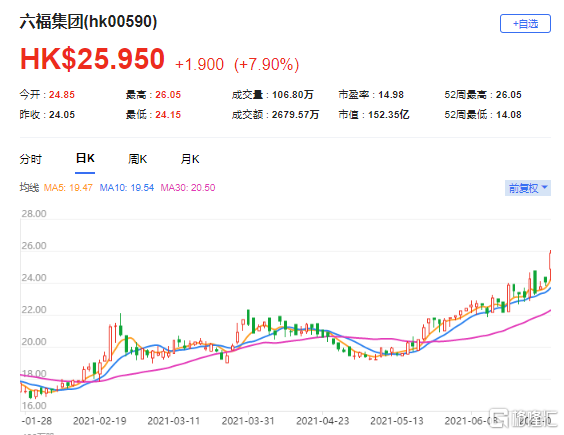 上调六福(0590.HK)目标价至36.9港元 最新市值152亿港元